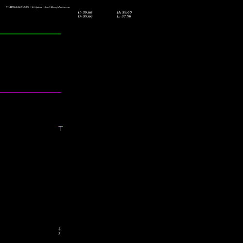 WAAREEENER 3900 CE (CALL) 30 June 2026 options price chart analysis Waaree Energies Limited 