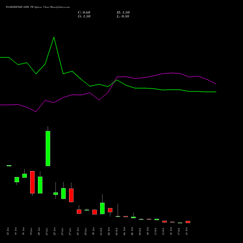 WAAREEENER 2200 PE (PUT) 24 February 2026 options price chart analysis Waaree Energies Limited 