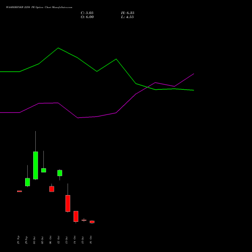 WAAREEENER 2250 PE (PUT) 27 October 2026 options price chart analysis Waaree Energies Limited 