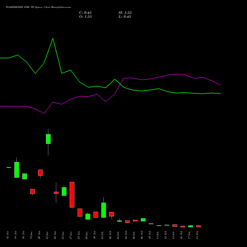 WAAREEENER 2300 PE (PUT) 24 February 2026 options price chart analysis Waaree Energies Limited 