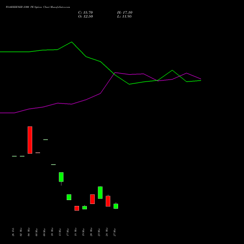 WAAREEENER 2300 PE (PUT) 28 April 2026 options price chart analysis Waaree Energies Limited 