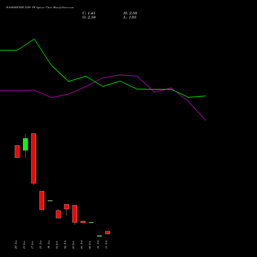 WAAREEENER 2350 PE (PUT) 24 February 2026 options price chart analysis Waaree Energies Limited 