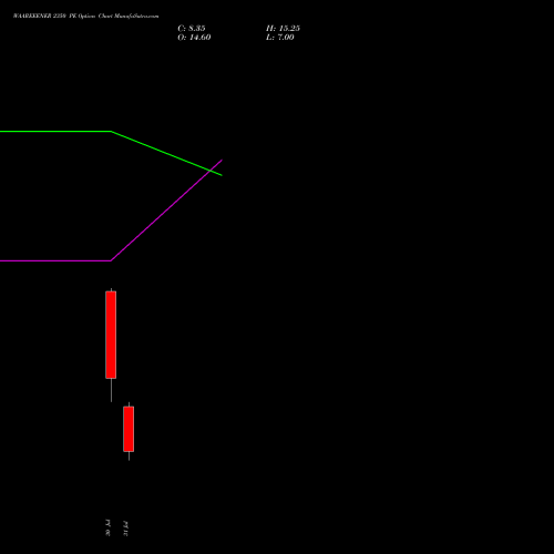 WAAREEENER 2350 PE (PUT) 25 August 2026 options price chart analysis Waaree Energies Limited 
