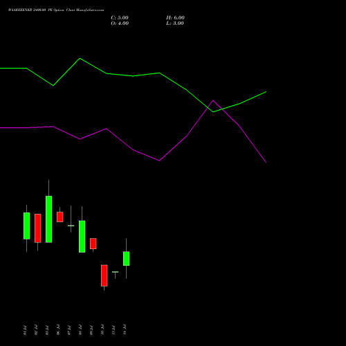 WAAREEENER 2400.00 PE (PUT) 28 July 2026 options price chart analysis Waaree Energies Limited 