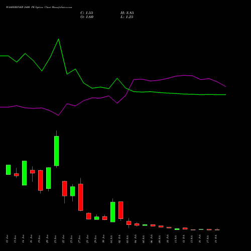 WAAREEENER 2400 PE (PUT) 24 February 2026 options price chart analysis Waaree Energies Limited 