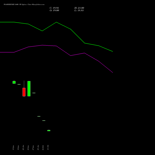 WAAREEENER 2400 PE (PUT) 30 March 2026 options price chart analysis Waaree Energies Limited 