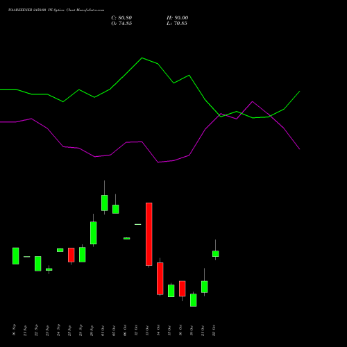 WAAREEENER 2450.00 PE (PUT) 27 October 2026 options price chart analysis Waaree Energies Limited 