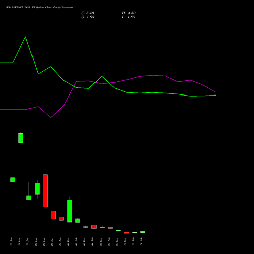 WAAREEENER 2450 PE (PUT) 24 February 2026 options price chart analysis Waaree Energies Limited 
