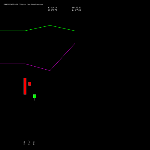 WAAREEENER 2450 PE (PUT) 25 August 2026 options price chart analysis Waaree Energies Limited 