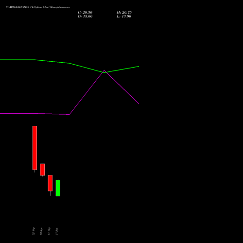 WAAREEENER 2450 PE (PUT) 29 September 2026 options price chart analysis Waaree Energies Limited 