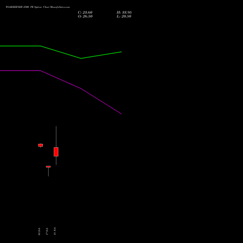 WAAREEENER 2500 PE (PUT) 30 March 2026 options price chart analysis Waaree Energies Limited 