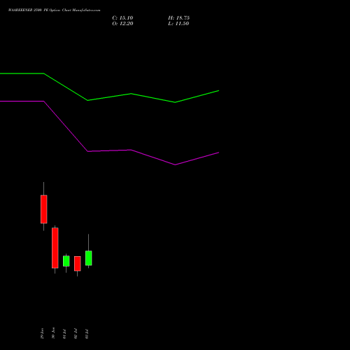 WAAREEENER 2500 PE (PUT) 28 July 2026 options price chart analysis Waaree Energies Limited 
