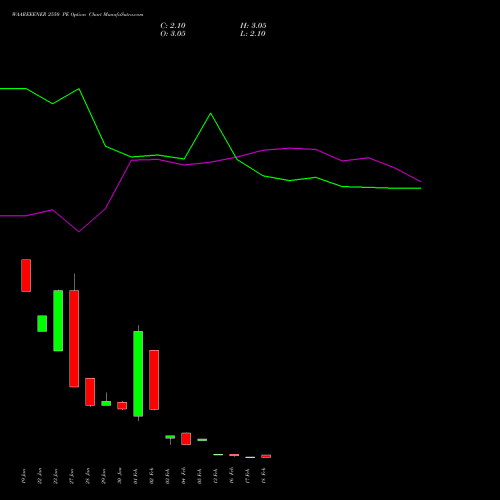 WAAREEENER 2550 PE (PUT) 24 February 2026 options price chart analysis Waaree Energies Limited 