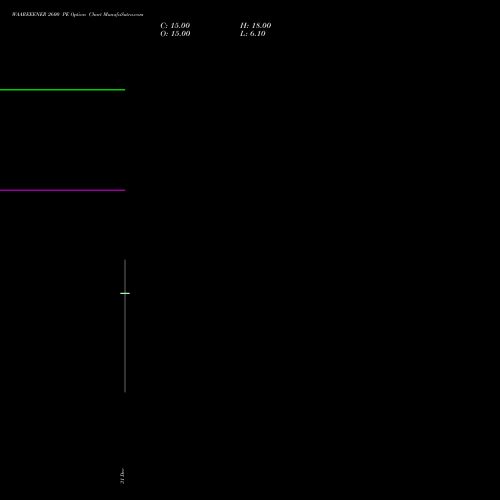 WAAREEENER 2600 PE (PUT) 27 January 2026 options price chart analysis Waaree Energies Limited 