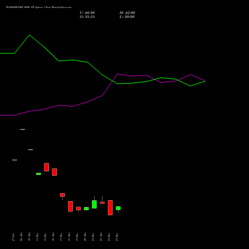 WAAREEENER 2600 PE (PUT) 28 April 2026 options price chart analysis Waaree Energies Limited 