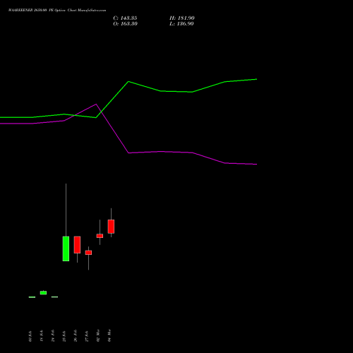 WAAREEENER 2650.00 PE (PUT) 30 March 2026 options price chart analysis Waaree Energies Limited 