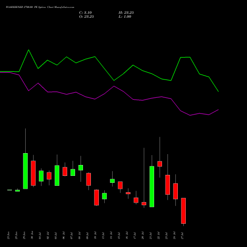 WAAREEENER 2700.00 PE (PUT) 28 July 2026 options price chart analysis Waaree Energies Limited 