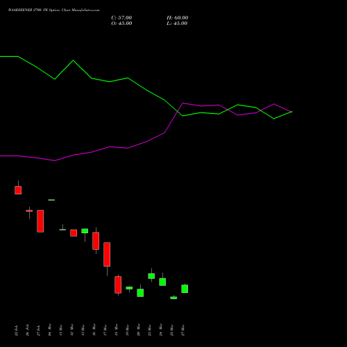 WAAREEENER 2700 PE (PUT) 28 April 2026 options price chart analysis Waaree Energies Limited 