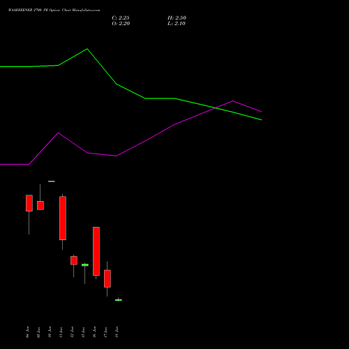 WAAREEENER 2700 PE (PUT) 30 June 2026 options price chart analysis Waaree Energies Limited 