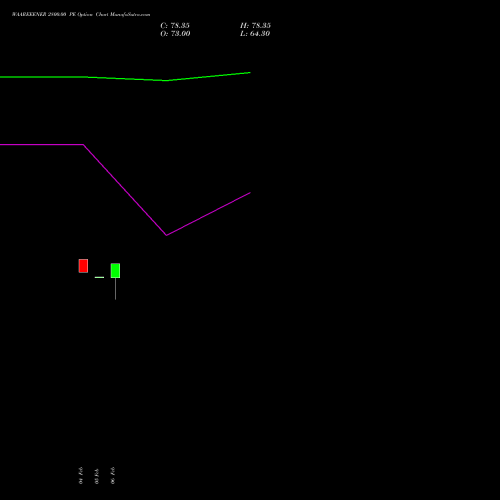 WAAREEENER 2800.00 PE (PUT) 30 March 2026 options price chart analysis Waaree Energies Limited 