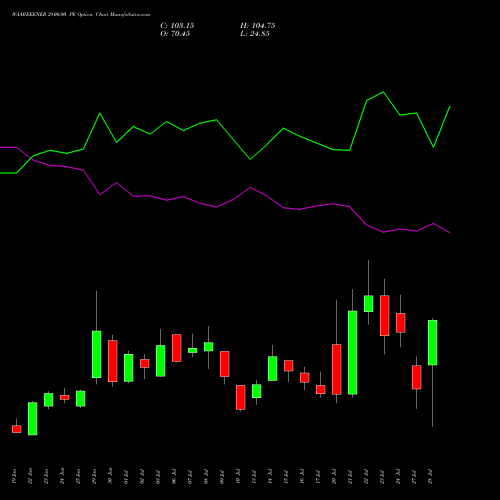 WAAREEENER 2800.00 PE (PUT) 28 July 2026 options price chart analysis Waaree Energies Limited 
