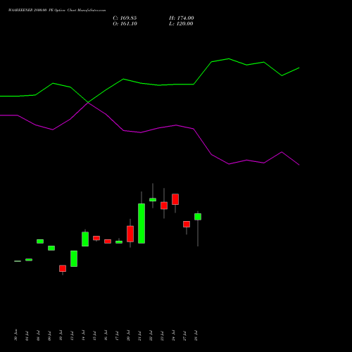 WAAREEENER 2800.00 PE (PUT) 25 August 2026 options price chart analysis Waaree Energies Limited 