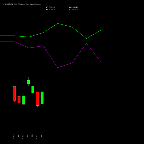 WAAREEENER 2800 PE (PUT) 28 April 2026 options price chart analysis Waaree Energies Limited 
