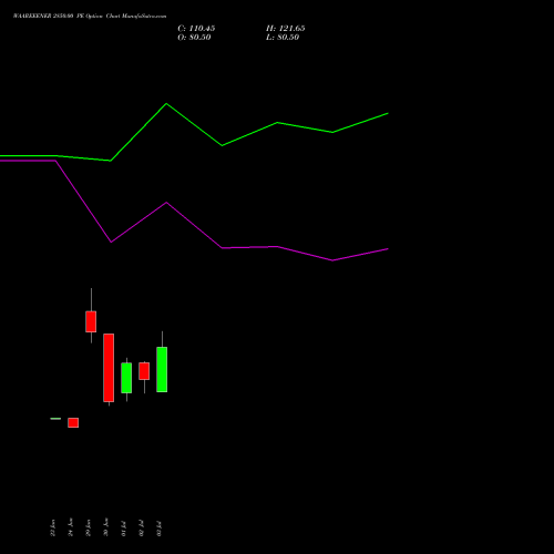 WAAREEENER 2850.00 PE (PUT) 28 July 2026 options price chart analysis Waaree Energies Limited 