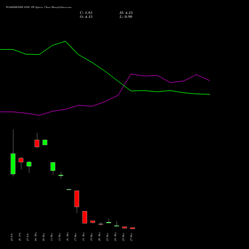WAAREEENER 2850 PE (PUT) 30 March 2026 options price chart analysis Waaree Energies Limited 