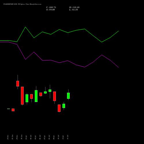 WAAREEENER 2850 PE (PUT) 28 July 2026 options price chart analysis Waaree Energies Limited 