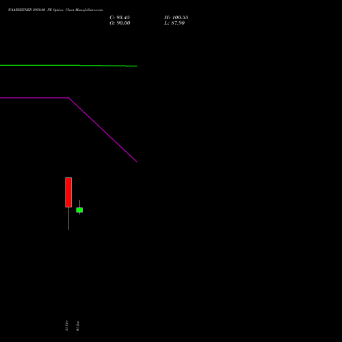 WAAREEENER 2950.00 PE (PUT) 27 January 2026 options price chart analysis Waaree Energies Limited 