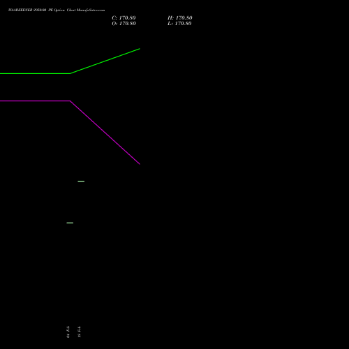 WAAREEENER 2950.00 PE (PUT) 30 March 2026 options price chart analysis Waaree Energies Limited 