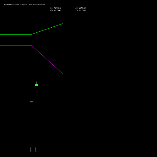 WAAREEENER 2950 PE (PUT) 28 April 2026 options price chart analysis Waaree Energies Limited 