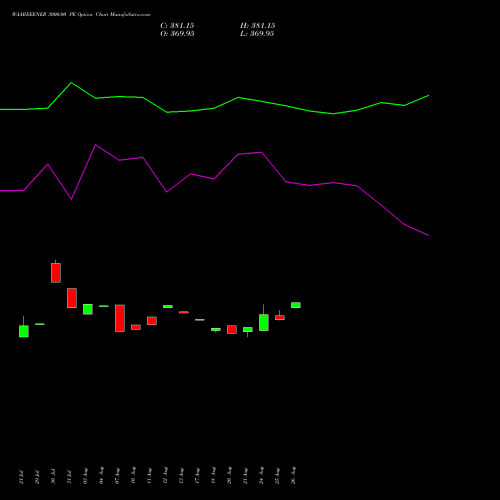 WAAREEENER 3000.00 PE (PUT) 29 September 2026 options price chart analysis Waaree Energies Limited 