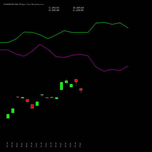 WAAREEENER 3000 PE (PUT) 25 August 2026 options price chart analysis Waaree Energies Limited 