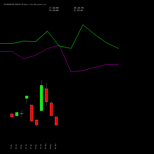 WAAREEENER 3050.00 PE (PUT) 26 May 2026 options price chart analysis Waaree Energies Limited 