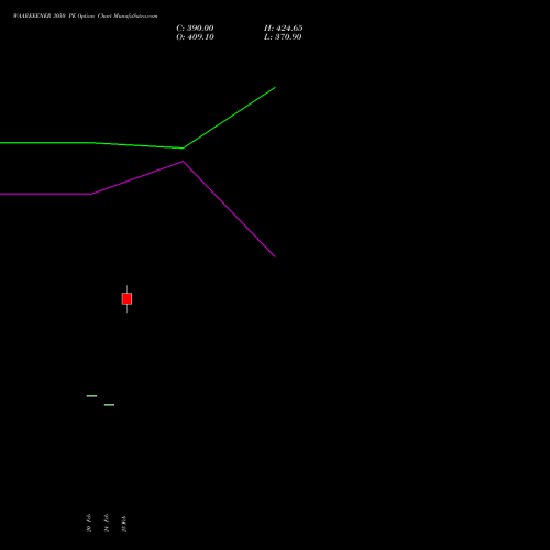 WAAREEENER 3050 PE (PUT) 30 March 2026 options price chart analysis Waaree Energies Limited 