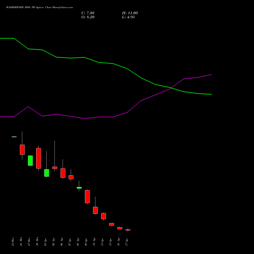WAAREEENER 3050 PE (PUT) 28 April 2026 options price chart analysis Waaree Energies Limited 