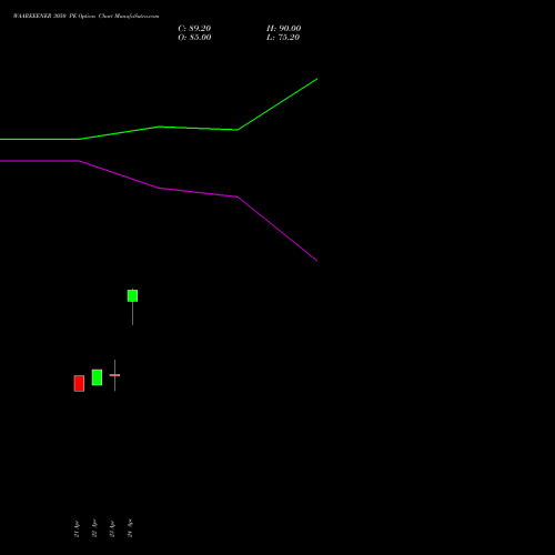 WAAREEENER 3050 PE (PUT) 26 May 2026 options price chart analysis Waaree Energies Limited 