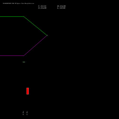 WAAREEENER 3100 PE (PUT) 28 April 2026 options price chart analysis Waaree Energies Limited 