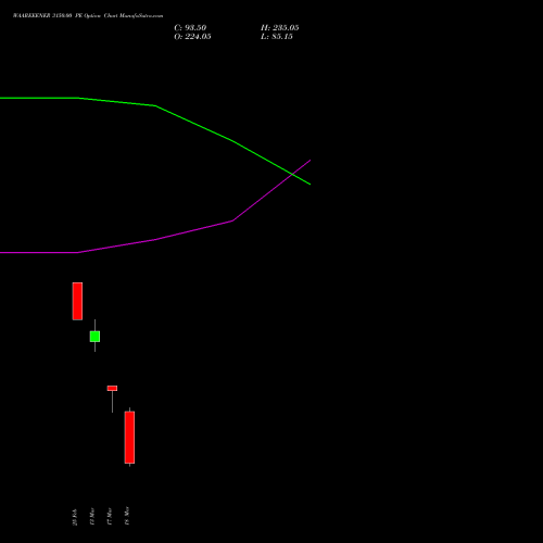 WAAREEENER 3150.00 PE (PUT) 30 March 2026 options price chart analysis Waaree Energies Limited 