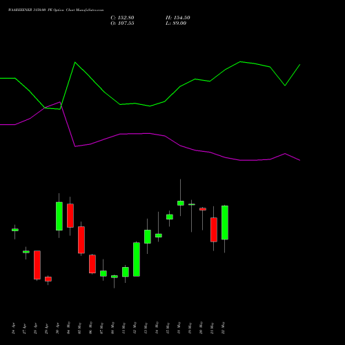 WAAREEENER 3150.00 PE (PUT) 26 May 2026 options price chart analysis Waaree Energies Limited 