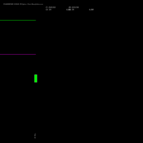 WAAREEENER 3150.00 PE (PUT) 30 June 2026 options price chart analysis Waaree Energies Limited 