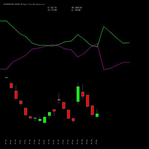 WAAREEENER 3200.00 PE (PUT) 26 May 2026 options price chart analysis Waaree Energies Limited 