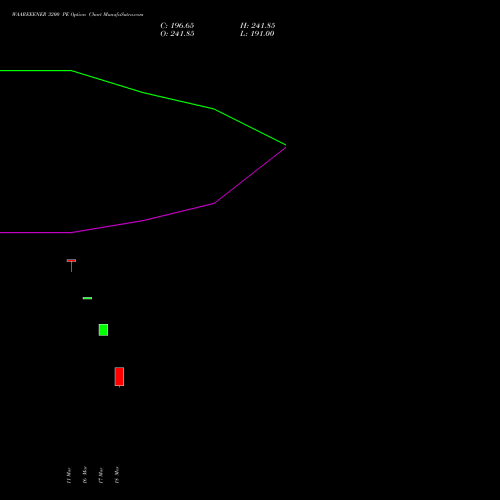 WAAREEENER 3200 PE (PUT) 28 April 2026 options price chart analysis Waaree Energies Limited 