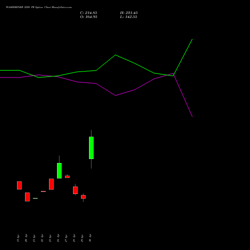 WAAREEENER 3250 PE (PUT) 26 May 2026 options price chart analysis Waaree Energies Limited 