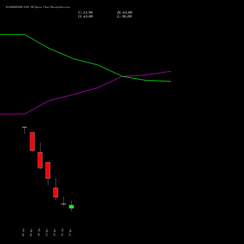 WAAREEENER 3350 PE (PUT) 28 April 2026 options price chart analysis Waaree Energies Limited 