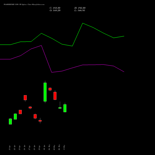 WAAREEENER 3350 PE (PUT) 26 May 2026 options price chart analysis Waaree Energies Limited 