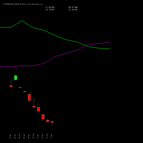 WAAREEENER 3400.00 PE (PUT) 28 April 2026 options price chart analysis Waaree Energies Limited 