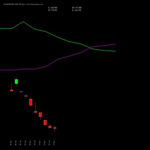 WAAREEENER 3400 PE (PUT) 28 April 2026 options price chart analysis Waaree Energies Limited 